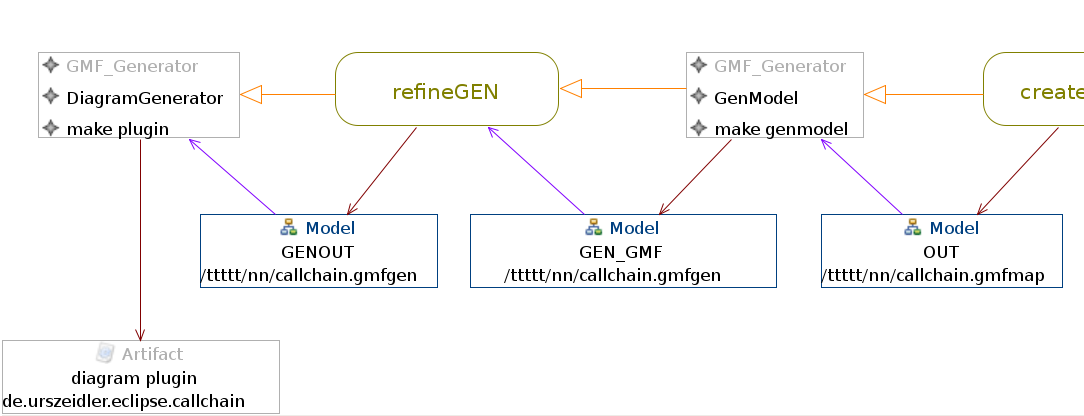 chain of callabels