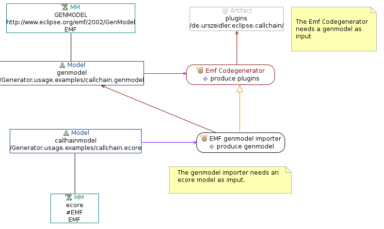 emf generators