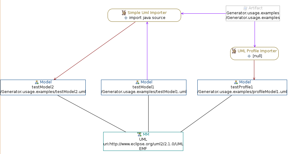 topcased uml importer